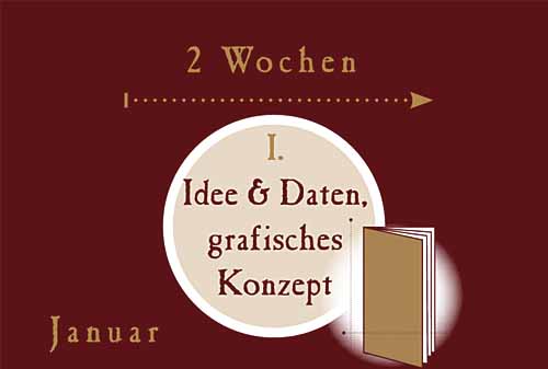 Idee, Daten, Grafisches Konzept und Entwürfe